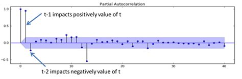 Time Series algorithm for Forecasting in Business Analytics | eLuminous Technologies