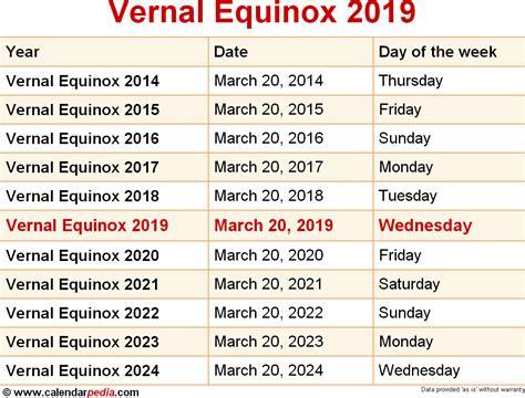 When is Vernal Equinox 2019 & 2020? Dates of Vernal Equinox