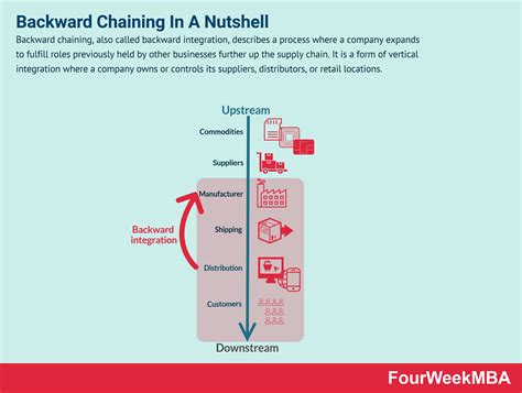 Backward Chaining: Moving Upward The Supply Chain - FourWeekMBA