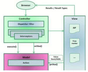 Struts Architecture | Complete Guide to Struts Architecture