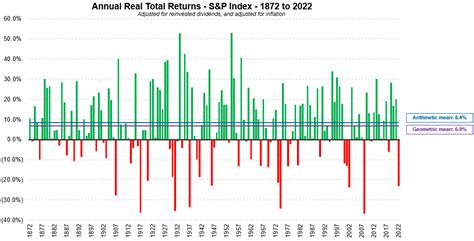 S&P 500 Annual Real Total Returns from 1822 to 2022: Chart ...