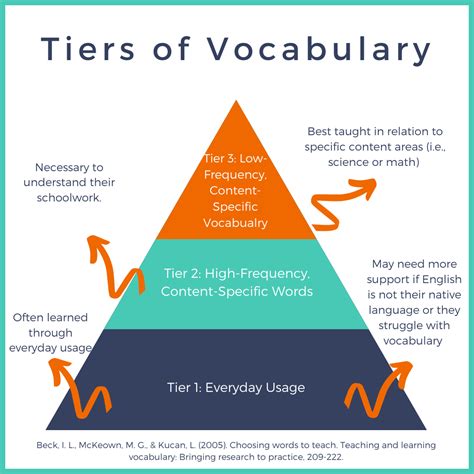 How to Pick Vocabulary Words for Your Literacy Lessons | SMARTER ...