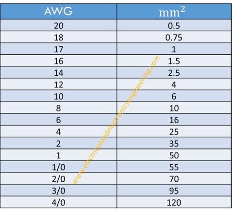 how to convert awg to mm2 - Wiring Diagram and Schematics