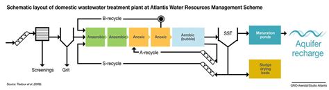 Schematic layout of domestic wastewater treatment plant at… | Flickr