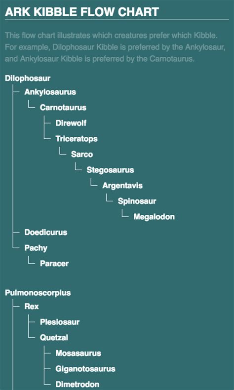 Ark Kibble Chart Printable