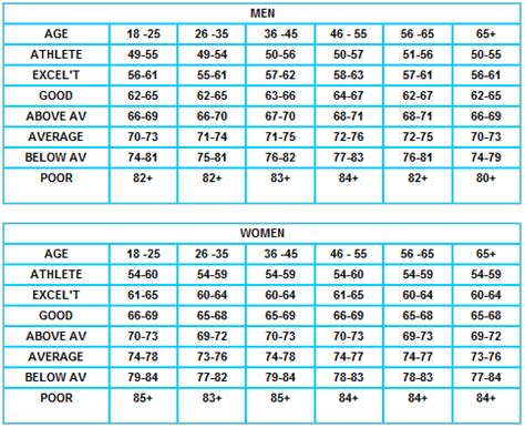 How to check your heart rate | Heart rate chart, Resting heart rate chart, Normal heart rate