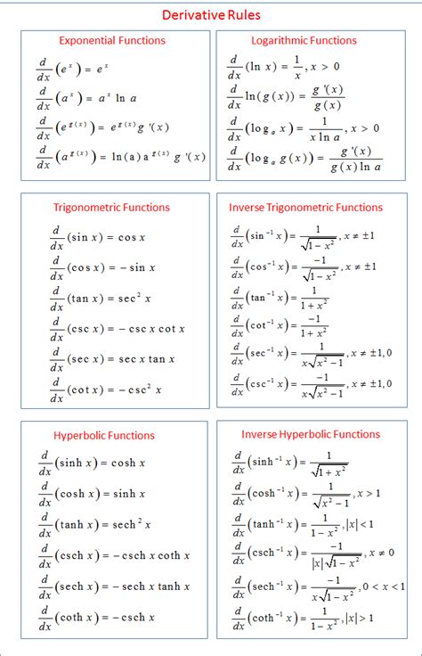 Derivative Rules