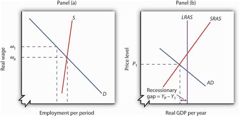 Recessionary and Inflationary Gaps and Long-Run Macroeconomic Equilibrium