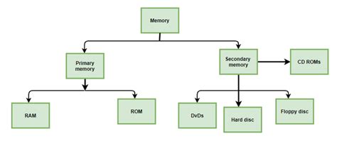 Random Access Memory (RAM) - GeeksforGeeks