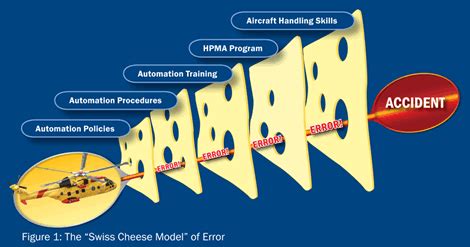 The Swiss Cheese Model of System Accidents | 90 Percent Of Everything