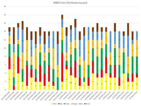 Distribution of M&M Color by Pack over a 2 month period [OC] : r ...