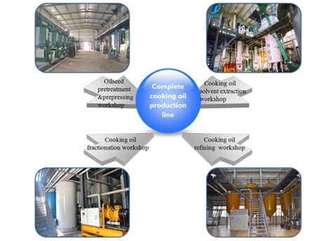 Manufacturer, supplier of Cottonseed oil mill plant, factory price for sale, low investment cost ...