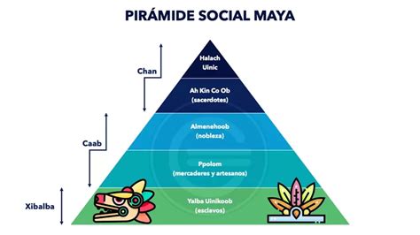 Pirâmide social maia - O que é, definição e conceito | Dicionário 2024