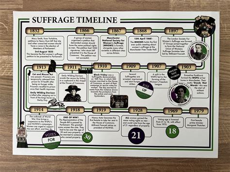 Suffrage timeline covering the key events during the Suffragettes and Suffragists fight for the ...