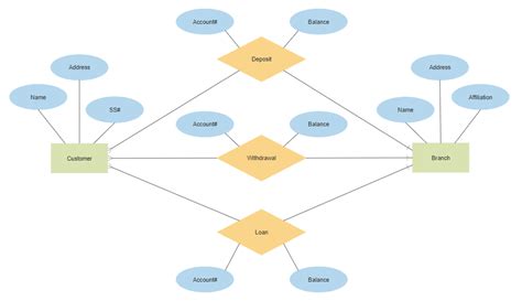 Diagramas de Entidad Relación