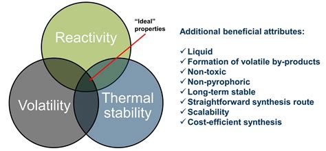 Precursor requirements | Group Devi – Inorganic Materials Chemistry