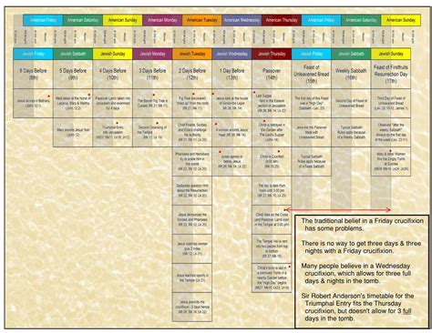 Timelines for Wed or Thur Crucifixion - Delighting In God's Word