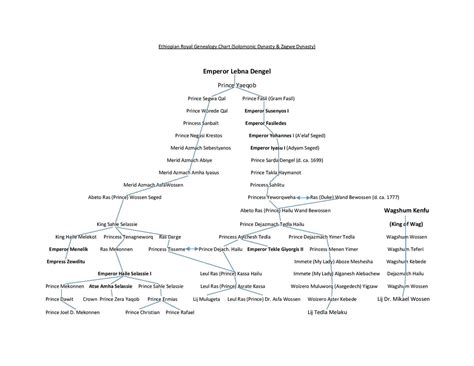 Ethiopian Royal Genealogy Chart... - Lij Tedla Melaku Worede