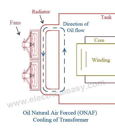 Cooling Methods of a Transformer | electricaleasy.com