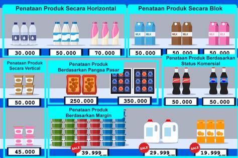 Planogram Display: Kenali Perilaku Pelanggan untuk Meningkatkan Penjualan