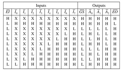 Keyboard Encoder Truth Table