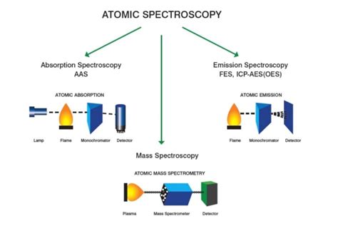 Spectroscopy: Introduction, Principles, Types and Applications