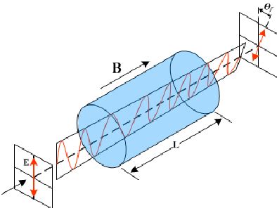 Faraday effect in linearly polarized light. | Download Scientific Diagram