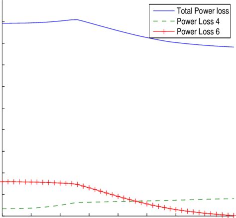 4: POWER LOSS EVOLUTION | Download Scientific Diagram