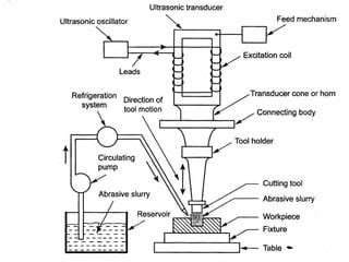 Ultrasonic machining process | PPT