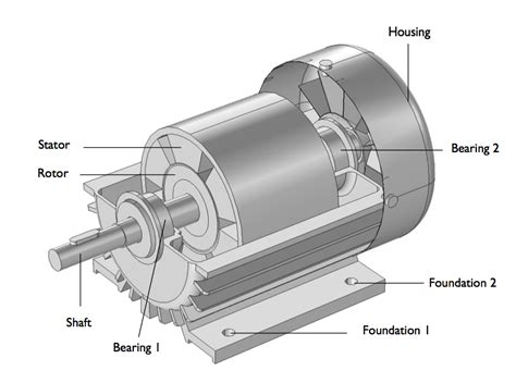 Analyzing the Structural Integrity of an Induction Motor with Simulation | COMSOL Blog