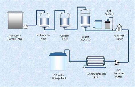 Sterling: New reverse osmosis water treatment plant online and ramping up to full production ...