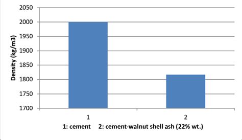 Average density of hardened cement specimen versus cement contains 22% ...