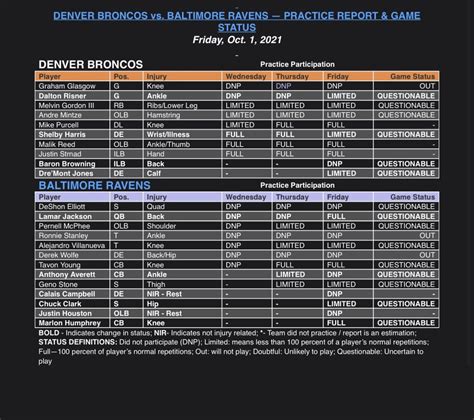 Denver Broncos vs. Baltimore Ravens: Final Injury Report | Week 4 ...