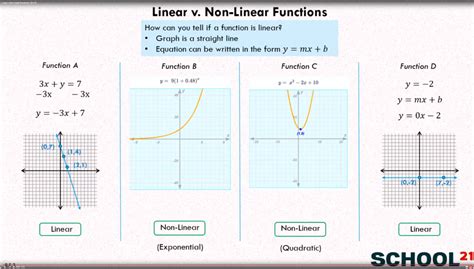 Linear and Non-Linear Functions (examples, solutions, videos, worksheets)