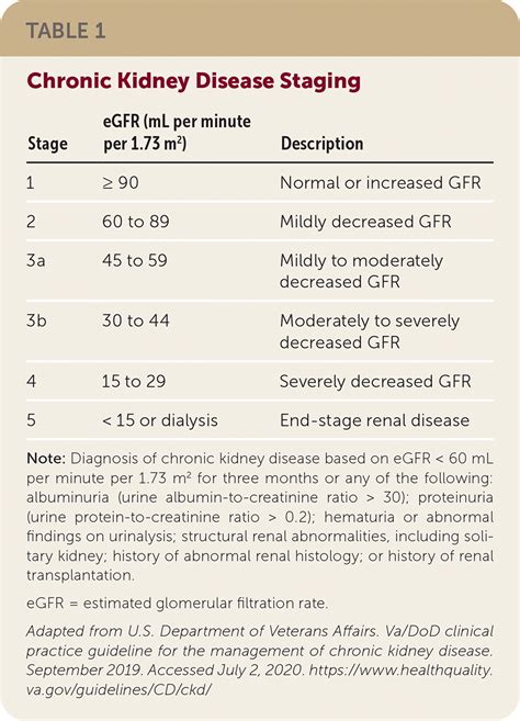 Chronic Kidney Disease Stages