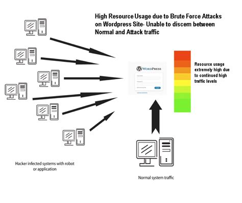 What is Brute Force Attack? What does Brute Force Attack Mean? - XeonBD Blog