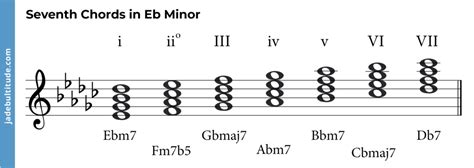 Mastering Chords in E Flat Minor: A Music Theory Guide