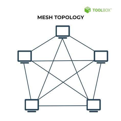 Network Topology Diagrams and Selection Best Practices for 2022