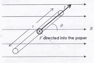 Force on A Current-carrying Conductor | Mini Physics - Learn Physics Online