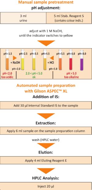 Catecholamines in Urine - RECIPE Chemicals + Instruments GmbH