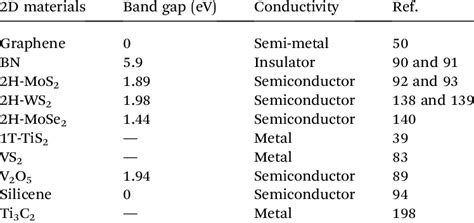 Electronic properties of different 2D materials | Download Table