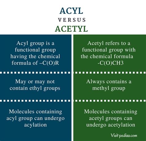 Difference Between Acyl and Acetyl | Definition, Characteristics, Examples