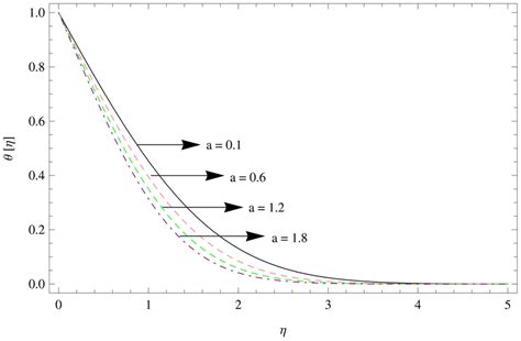 The temperature gradient for , , . | Download Scientific Diagram