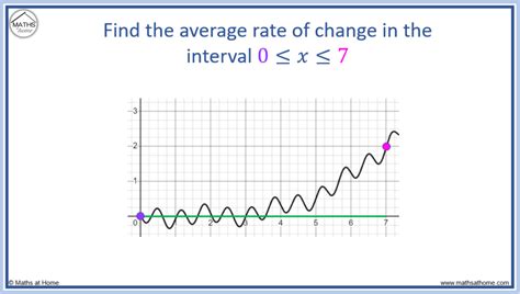 How to Find the Average Rate of Change – mathsathome.com