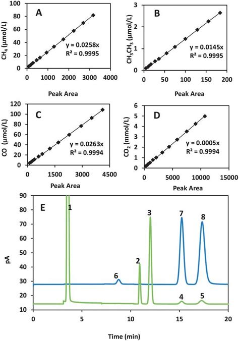 GC calibration lines of gas standards, (A) CH 4 , (B) CH 3 CH 3 , (C ...