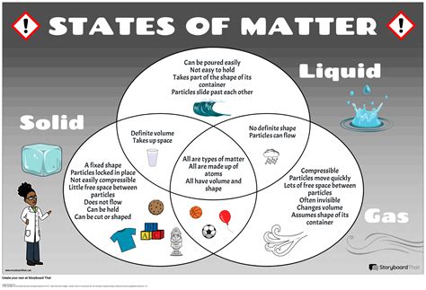 States of Matter | Compare & Contrast Activity