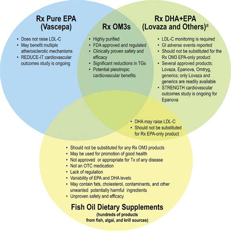 Key differences and shared features of OM3s. a Lovaza (omega-3-acid ...