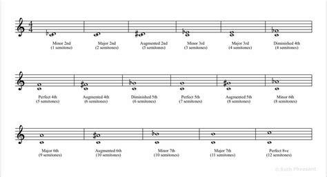 How to Work Out Intervals - Music Theory - Ruth Pheasant Piano Lessons