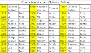 Find out my element of five element per chinese zodiac – Feng Shui Tips