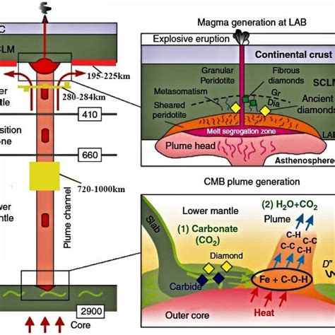 Schematic model for mantle plume generation at the core-mantle boundary... | Download Scientific ...